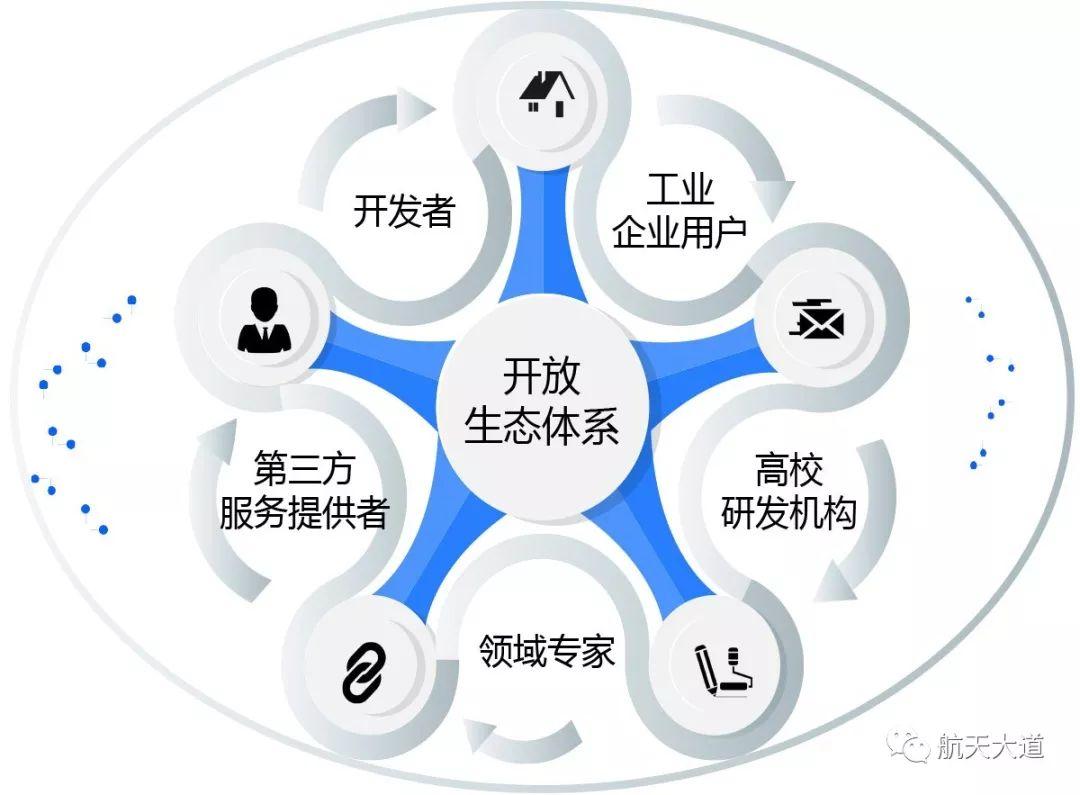 围绕生产现场互联,设备远程运维,安全生产监控领域,充分挖掘数据价值