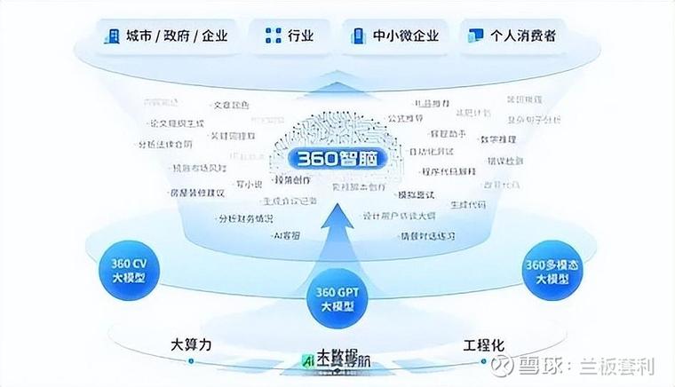三六零坚定推进全面ai化转型,将人工智能技术深度融入数字安全,互联网